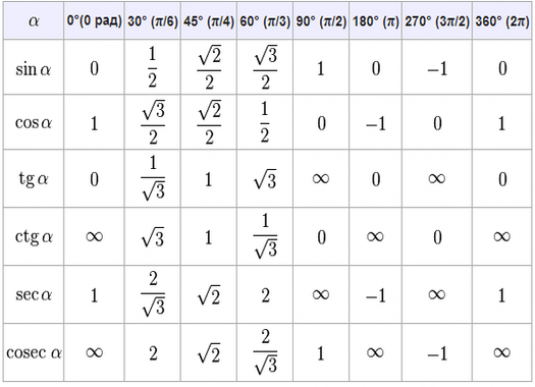 Синус 1 косинус 2. Синус корень из двух на два. Тангенс 30 градусов равен 1/корень из 3. Синус корень из 2/2. Косинус 30 градусов равен таблица.